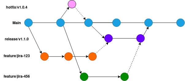 Feature branches with release and hotfix branch