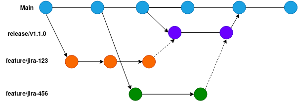 Feature branches with release branch