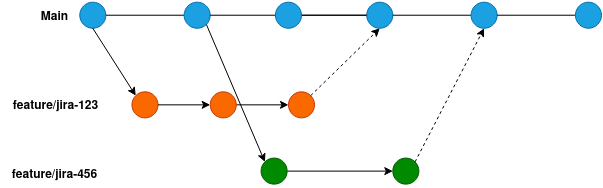 Feature branches without release branch